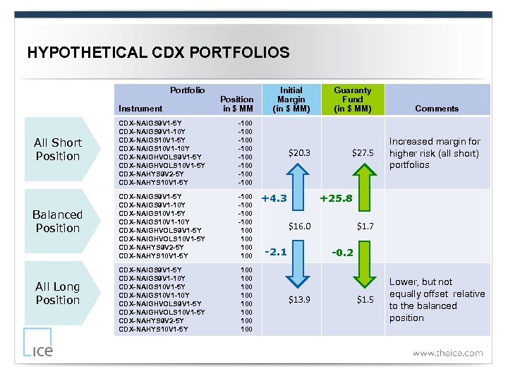 HYPOTHETICAL CDX PORTFOLIOS Portfolio Instrument All Short Position Balanced Position All Long Position in