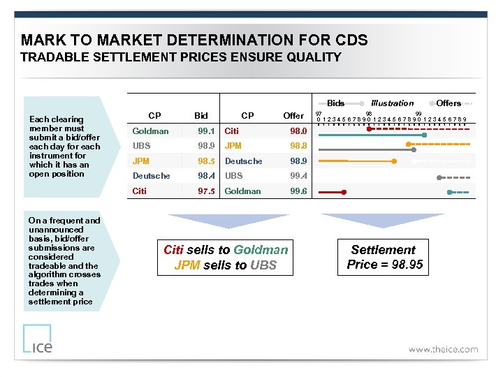 MARK TO MARKET DETERMINATION FOR CDS TRADABLE SETTLEMENT PRICES ENSURE QUALITY Bids Each clearing