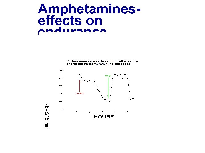 Amphetamineseffects on endurance 