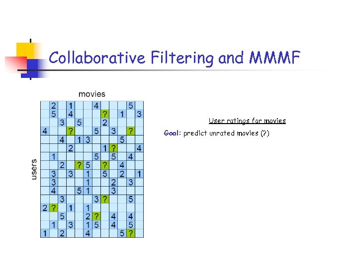 Collaborative Filtering and MMMF User ratings for movies Goal: predict unrated movies (? )