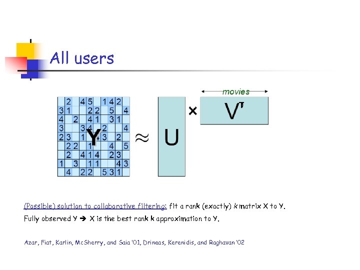 All users T (Possible) solution to collaborative filtering: fit a rank (exactly) k matrix