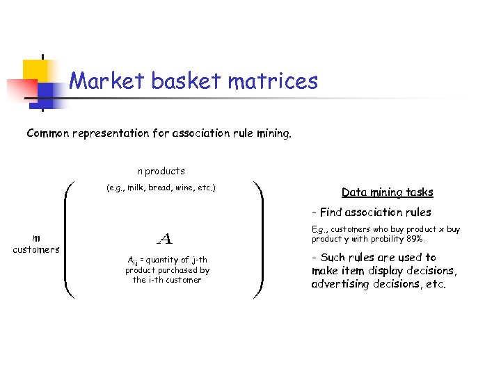 Market basket matrices Common representation for association rule mining. n products (e. g. ,