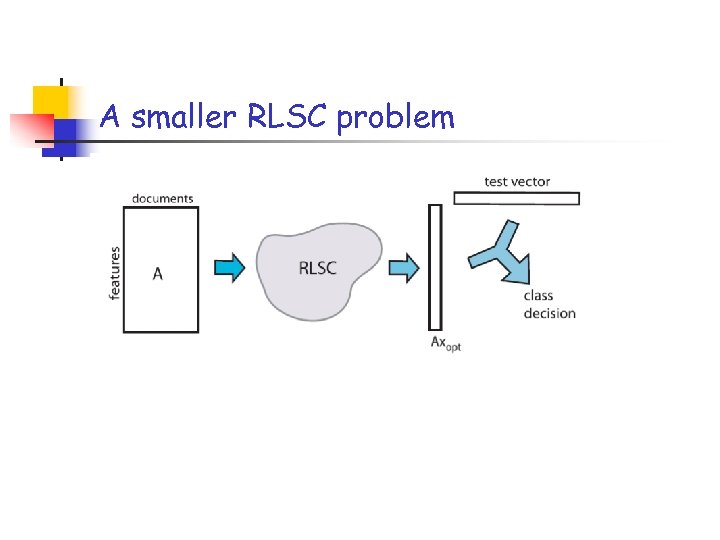 A smaller RLSC problem 