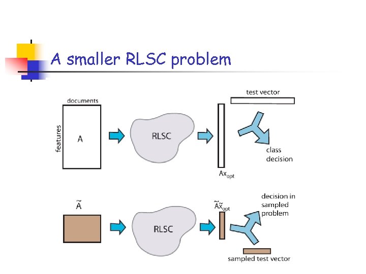 A smaller RLSC problem 