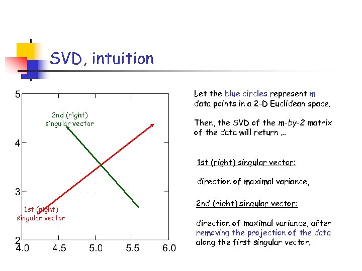 SVD, intuition Let the blue circles represent m data points in a 2 -D