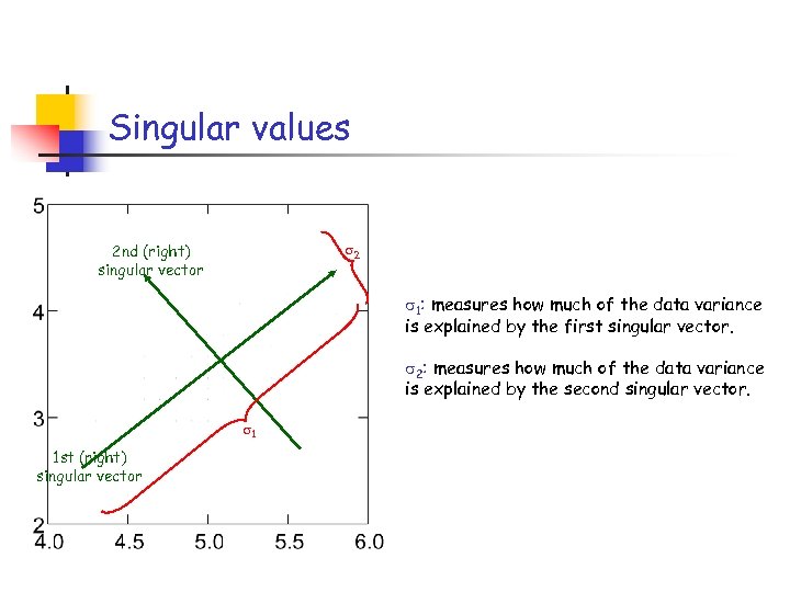 Singular values 2 2 nd (right) singular vector 1: measures how much of the