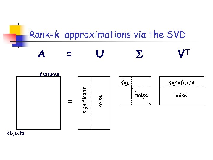 Rank-k approximations via the SVD A = U VT features objects noise = significant