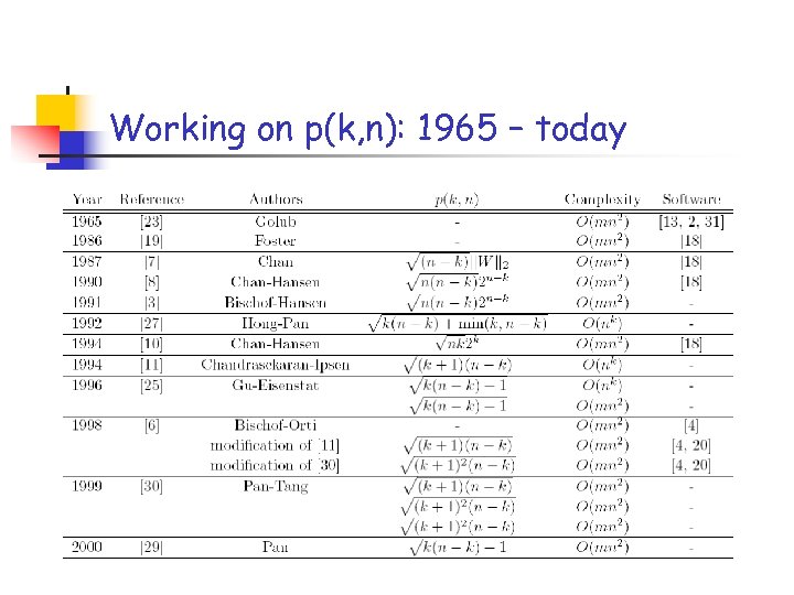 Working on p(k, n): 1965 – today 