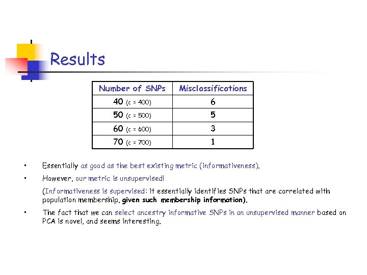 Results Number of SNPs Misclassifications 40 (c = 400) 6 50 (c = 500)