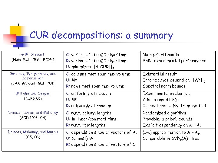 CUR decompositions: a summary C: variant of the QR algorithm R: variant of the