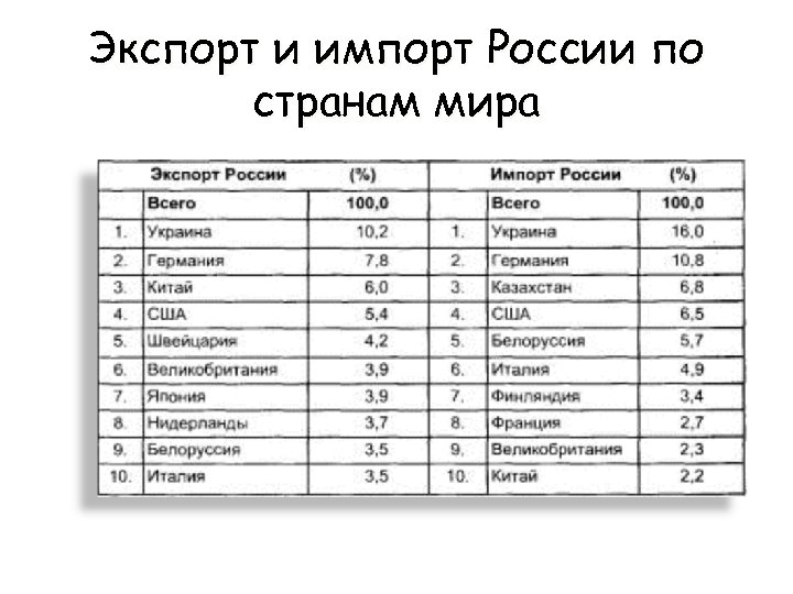 Составьте схему экспорт россии