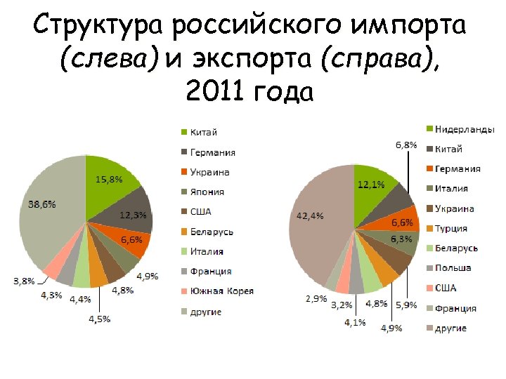 Структура российского импорта (слева) и экспорта (справа), 2011 года 