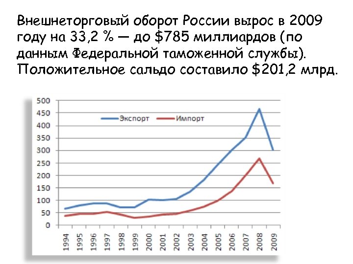 Внешнеторговый оборот России вырос в 2009 году на 33, 2 % — до $785