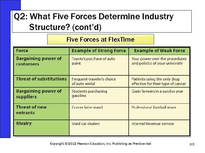 Q 2: What Five Forces Determine Industry Structure? (cont’d) Five Forces at Flex. Time