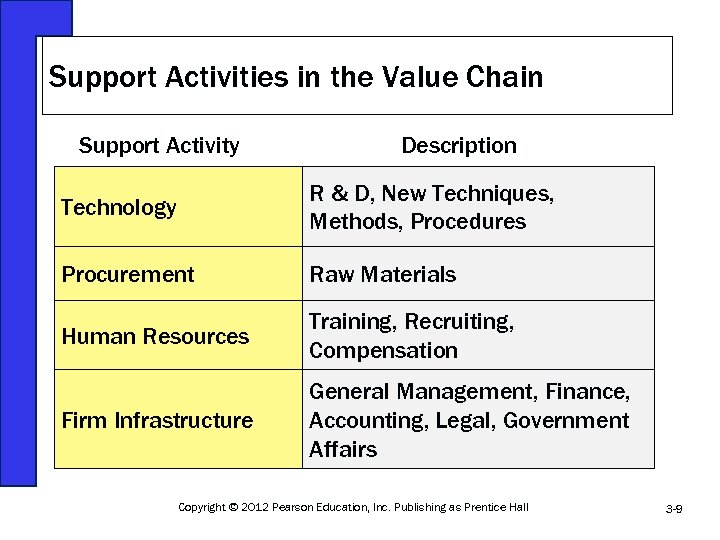 Support Activities in the Value Chain Support Activity Description Technology R & D, New