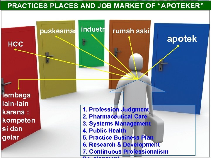 PRACTICES PLACES AND JOB MARKET OF “APOTEKER” puskesmas industri rumah sakit HCC lembaga lain-lain
