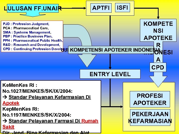 LULUSAN FF. UNAIR APTFI ISFI KOMPETE NSI APOTEKE R INDONESI A CPD PJD :