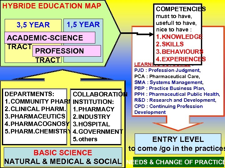 HYBRIDE EDUCATION MAP 3, 5 YEAR 1, 5 YEAR ACADEMIC-SCIENCE TRACT PROFESSION TRACT DEPARTMENTS: