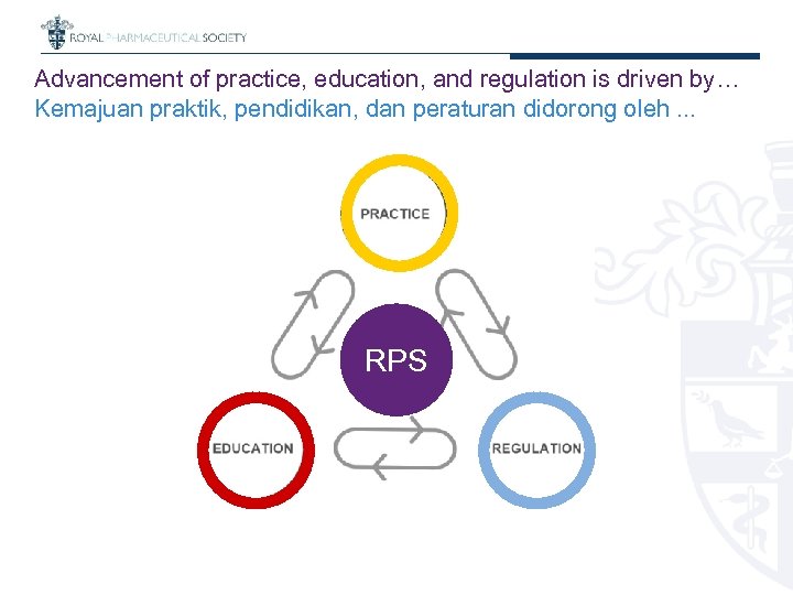 Advancement of practice, education, and regulation is driven by… Kemajuan praktik, pendidikan, dan peraturan