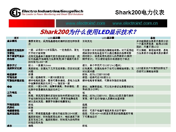 Shark 200电力仪表 www. electroind. com. cn Shark 200为什么使用LED显示技术？ 项目 显示原理 LCD显示器 需要有背光，采用液晶通电时偏转的透光特性显 示 读数的直观性和