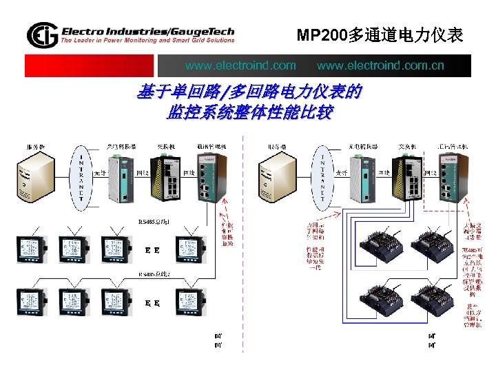 MP 200多通道电力仪表 www. electroind. com. cn 基于单回路/多回路电力仪表的 监控系统整体性能比较 