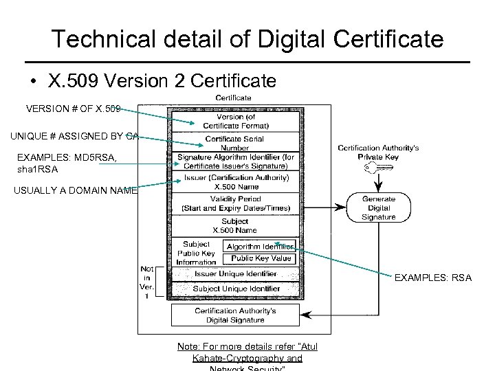 Technical detail of Digital Certificate • X. 509 Version 2 Certificate VERSION # OF