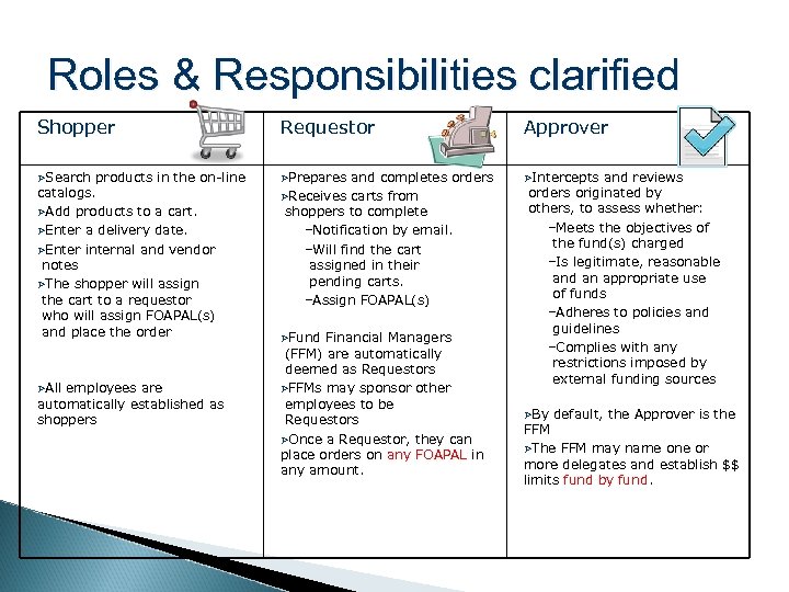 Roles & Responsibilities clarified Shopper Requestor Approver ØSearch ØPrepares ØIntercepts products in the on-line