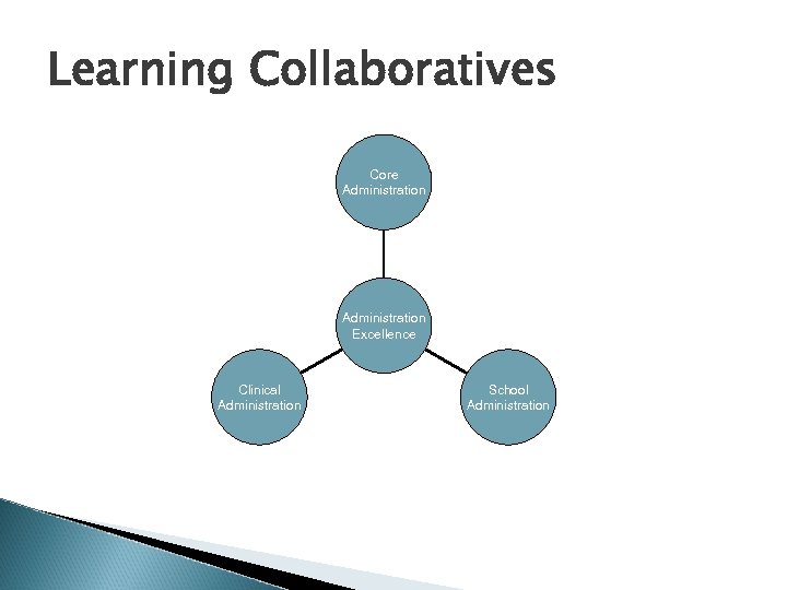 Learning Collaboratives Core Administration Excellence Clinical Administration School Administration 