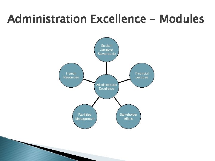 Administration Excellence - Modules Student Centered Stewardship Human Resources Financial Services Administration Excellence Facilities