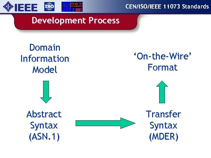 CEN/ISO/IEEE 11073 Standards Development Process Domain Information Model ‘On-the-Wire’ Format Abstract Syntax (ASN. 1)