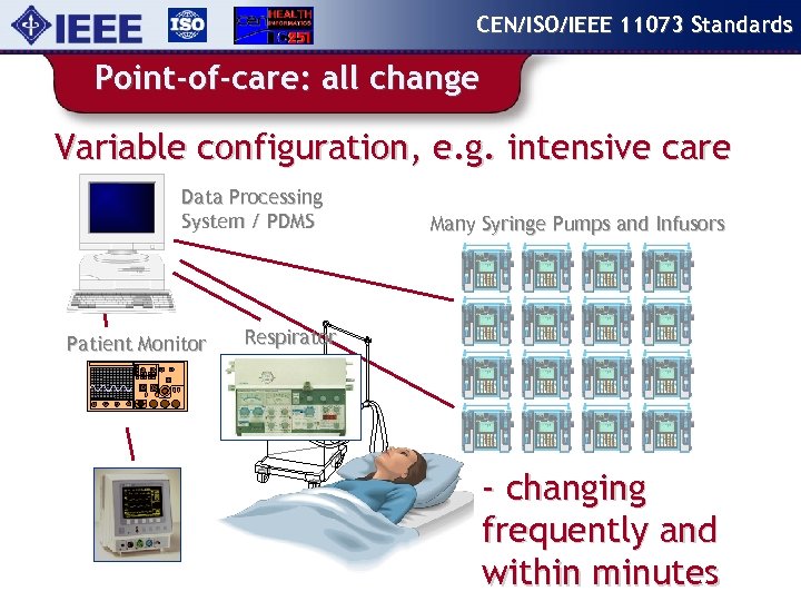 CEN/ISO/IEEE 11073 Standards Point-of-care: all change Variable configuration, e. g. intensive care Data Processing