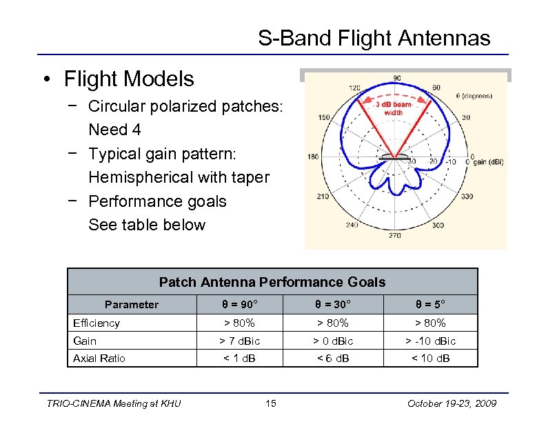 S-Band Flight Antennas • Flight Models − Circular polarized patches: Need 4 − Typical