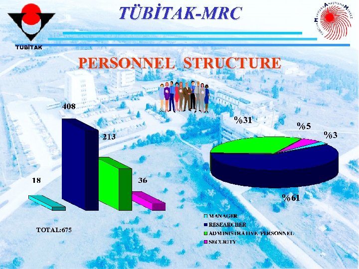 TÜBİTAK-MRC TÜBİTAK PERSONNEL STRUCTURE %31 %5 %61 TOTAL: 675 %3 