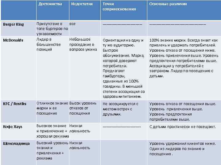 Достоинства Burger King Mc. Donalds Присутствие в топе бургеров по узнаваемости Лидер в большинстве