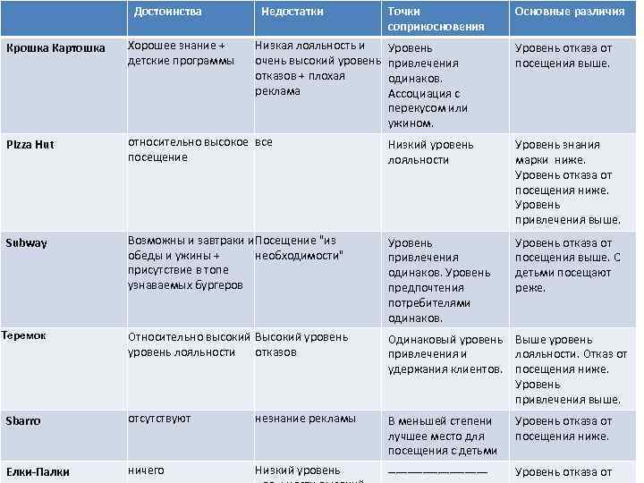 Достоинства Недостатки Основные различия Уровень привлечения одинаков. Ассоциация с перекусом или ужином. Уровень отказа