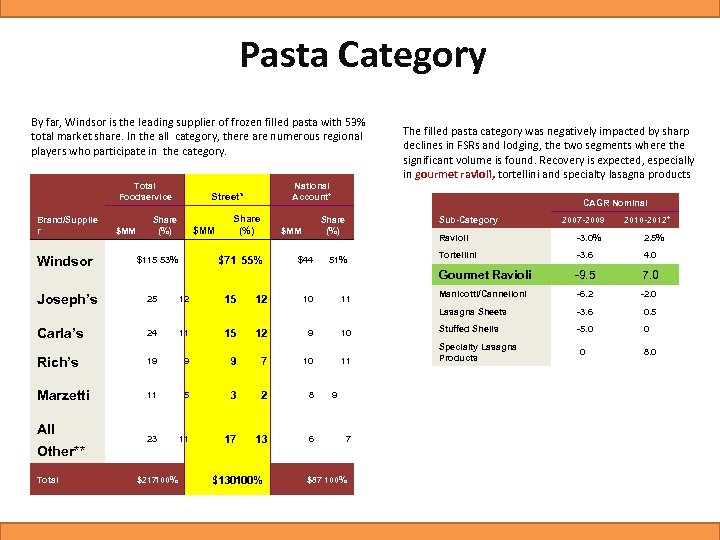 Pasta Category By far, Windsor is the leading supplier of frozen filled pasta with
