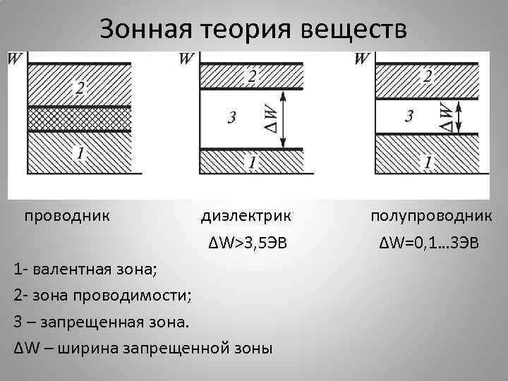 Зонная теория веществ проводник диэлектрик ΔW>3, 5 ЭВ 1 - валентная зона; 2 -