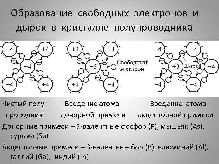 Образование свободных электронов и дырок в кристалле полупроводника Чистый полу. Введение атома проводник донорной