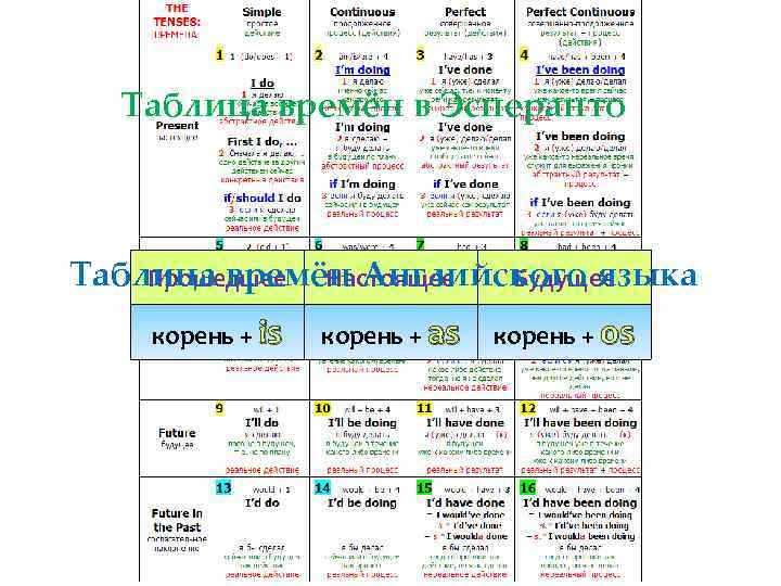 Таблица времен история. Таблица времен в Эсперанто. Эсперанто времена глаголов. Времена в Эсперанто сложные. Таблица времени в телефоне.