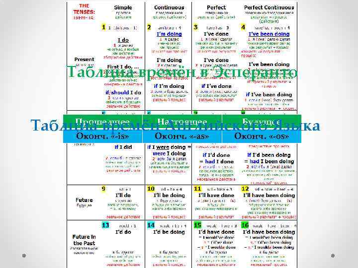 Таблциа времён в Эсперанто Прошедшее Будущее Таблциа времён. Настоящее Английского Языка Оконч. «-is» Оконч.
