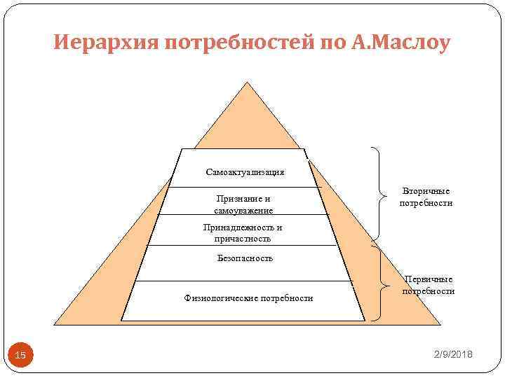 Концепция самоактуализации а маслоу презентация