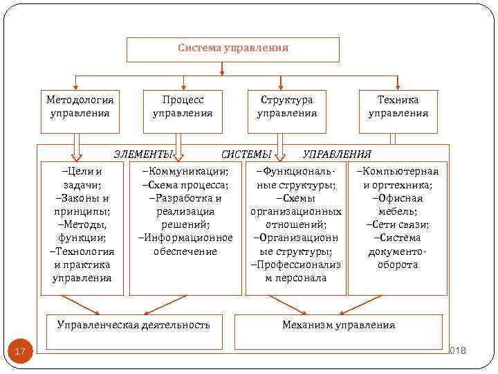 Система управления Методология управления Процесс управления ЭЛЕМЕНТЫ –Цели и задачи; –Законы и принципы; –Методы,