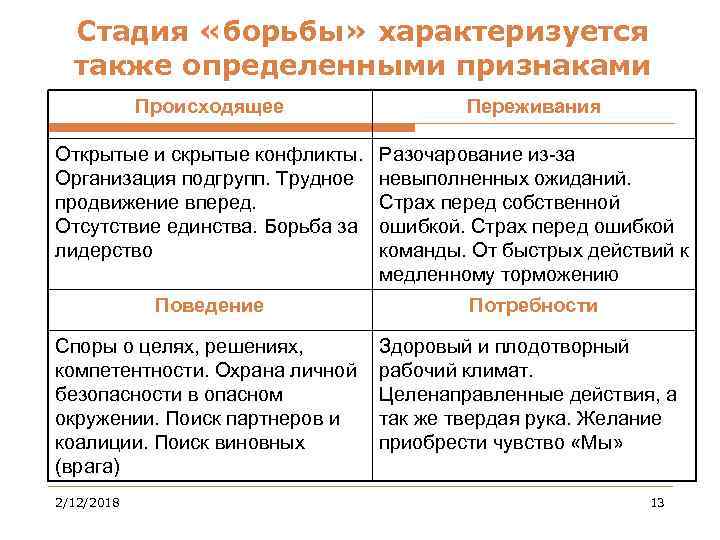 Стадия «борьбы» характеризуется также определенными признаками Происходящее Переживания Открытые и скрытые конфликты. Организация подгрупп.