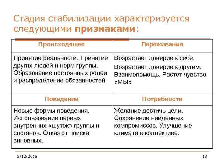 Стадия стабилизации характеризуется следующими признаками: Происходящее Принятие реальности. Принятие других людей и норм группы.