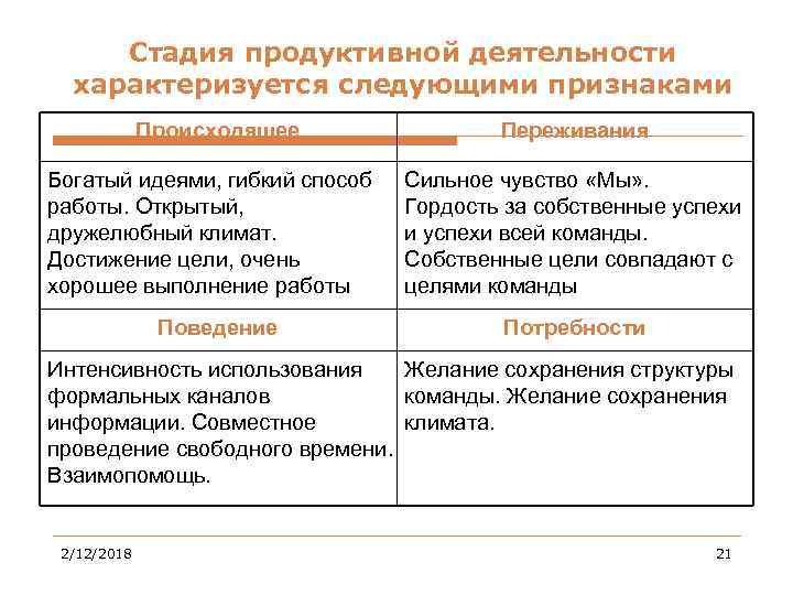 Стадия продуктивной деятельности характеризуется следующими признаками Происходящее Богатый идеями, гибкий способ работы. Открытый, дружелюбный