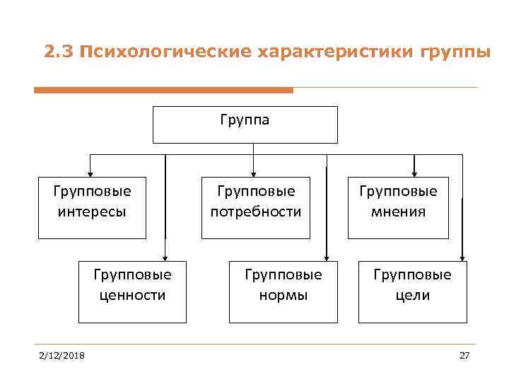 2. 3 Психологические характеристики группы Группа Групповые интересы Групповые ценности 2/12/2018 Групповые потребности Групповые