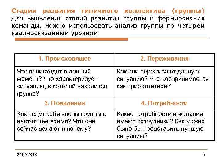 Стадии развития типичного коллектива (группы) Для выявления стадий развития группы и формирования команды, можно