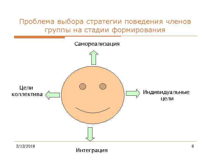 Проблема выбора стратегии поведения членов группы на стадии формирования Самореализация Цели коллектива 2/12/2018 Индивидуальные