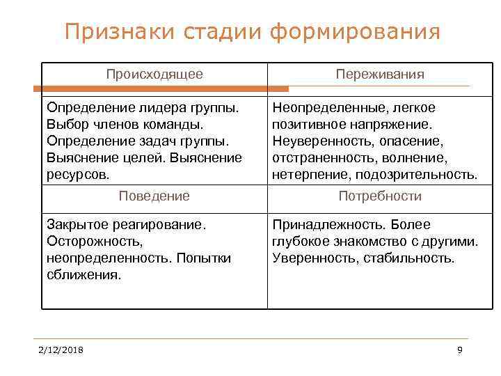 Признаки стадии формирования Происходящее Определение лидера группы. Выбор членов команды. Определение задач группы. Выяснение