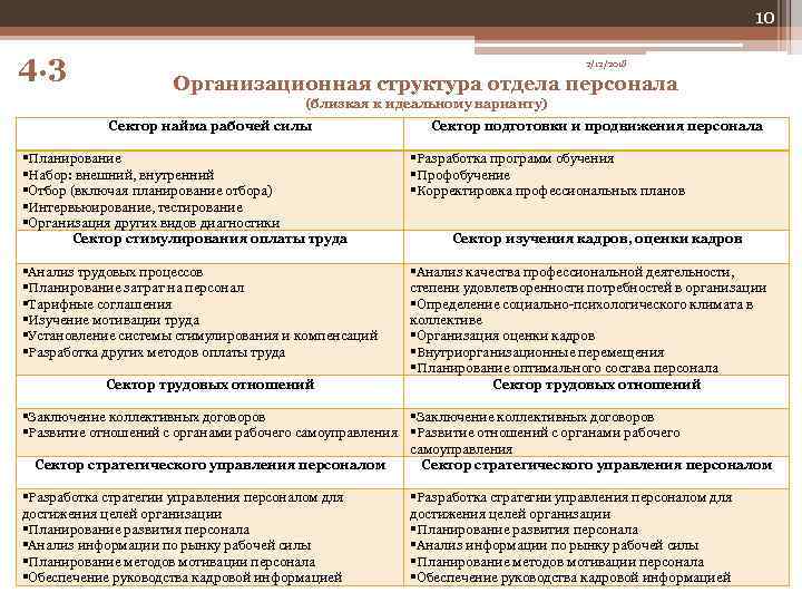 10 4. 3 2/12/2018 Организационная структура отдела персонала (близкая к идеальному варианту) Сектор найма